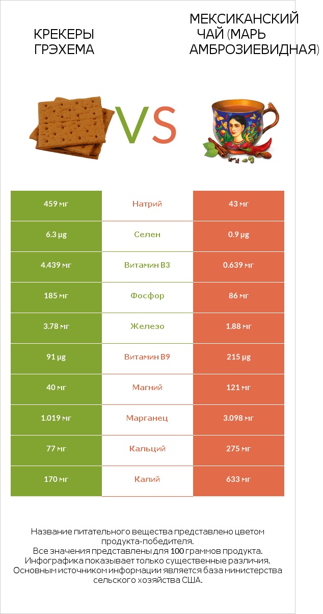 Крекеры Грэхема vs Мексиканский чай (Марь амброзиевидная) infographic