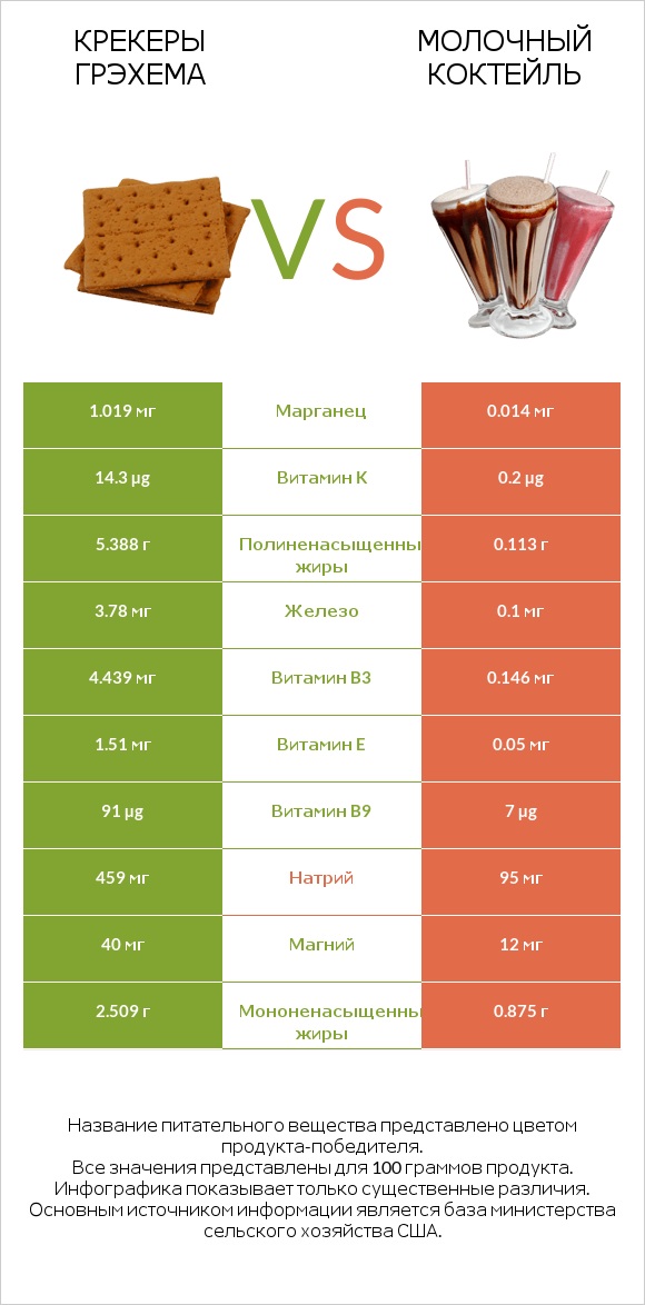 Крекеры Грэхема vs Молочный коктейль infographic