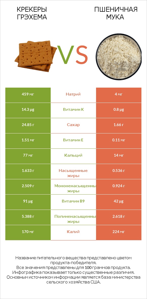 Крекеры Грэхема vs Пшеничная мука infographic