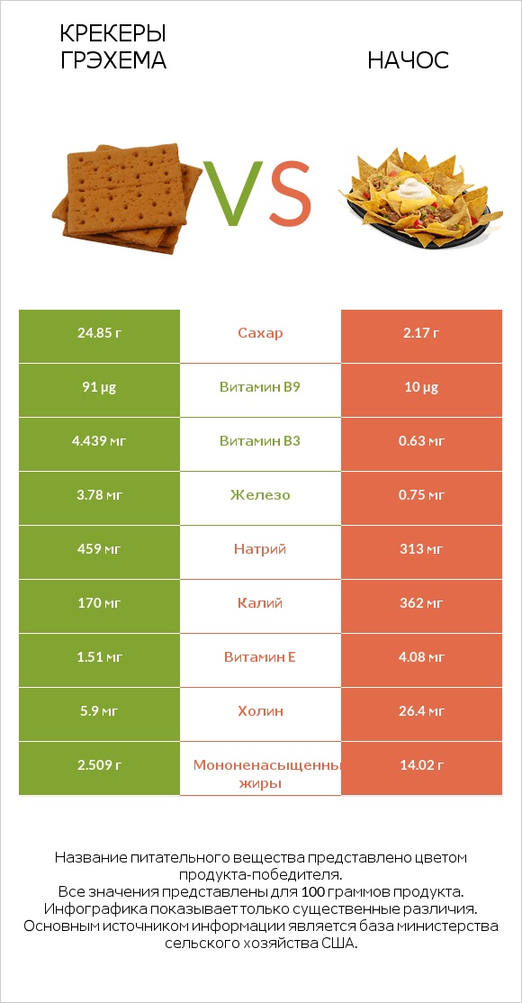 Крекеры Грэхема vs Начос infographic