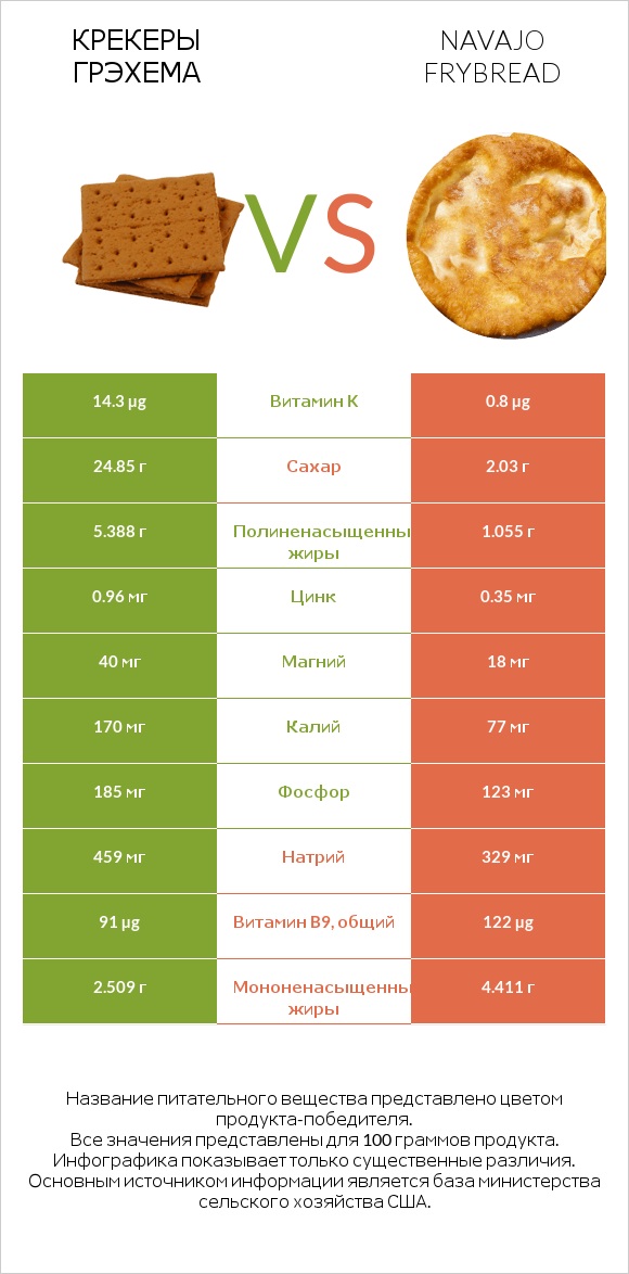 Крекеры Грэхема vs Navajo frybread infographic