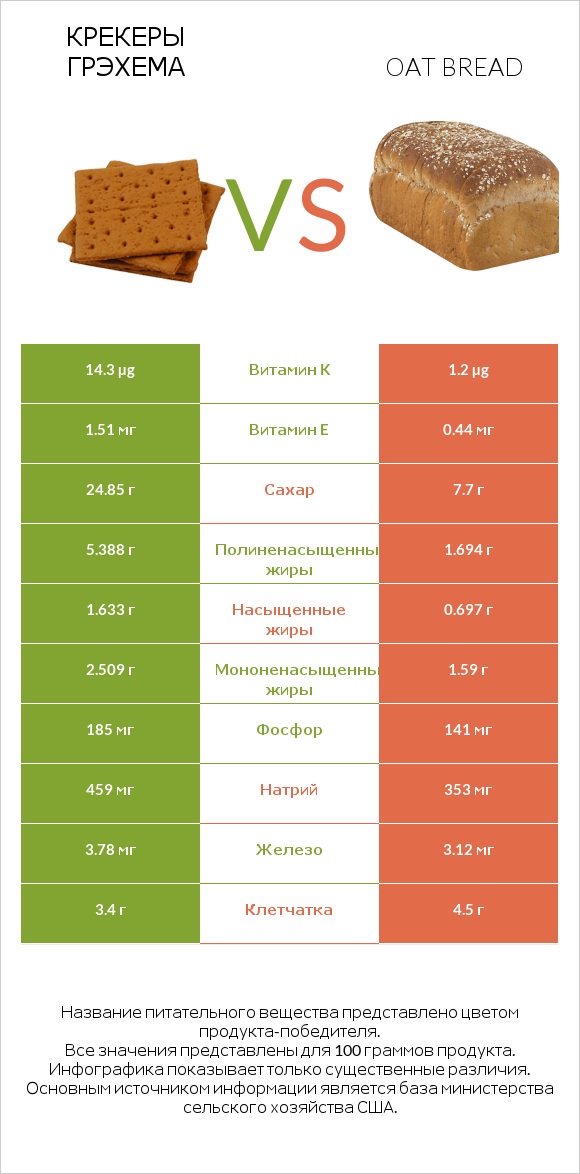 Крекеры Грэхема vs Oat bread infographic