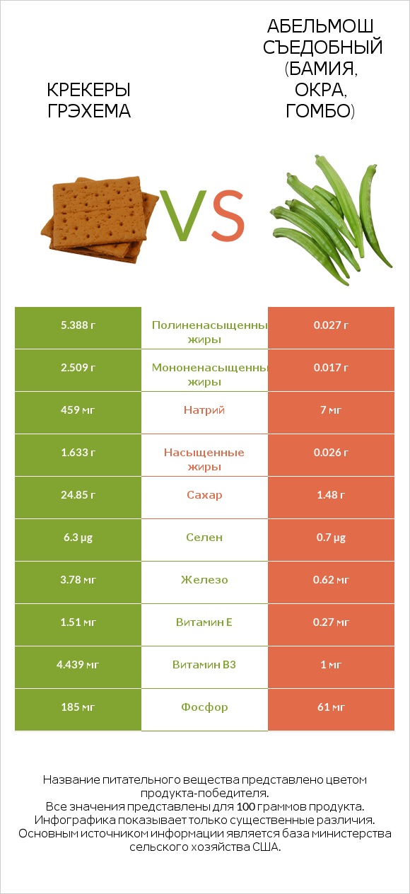 Крекеры Грэхема vs Абельмош съедобный (бамия, окра, гомбо) infographic