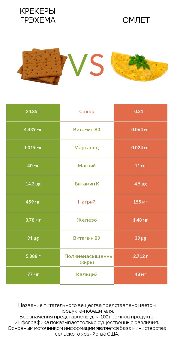 Крекеры Грэхема vs Омлет infographic