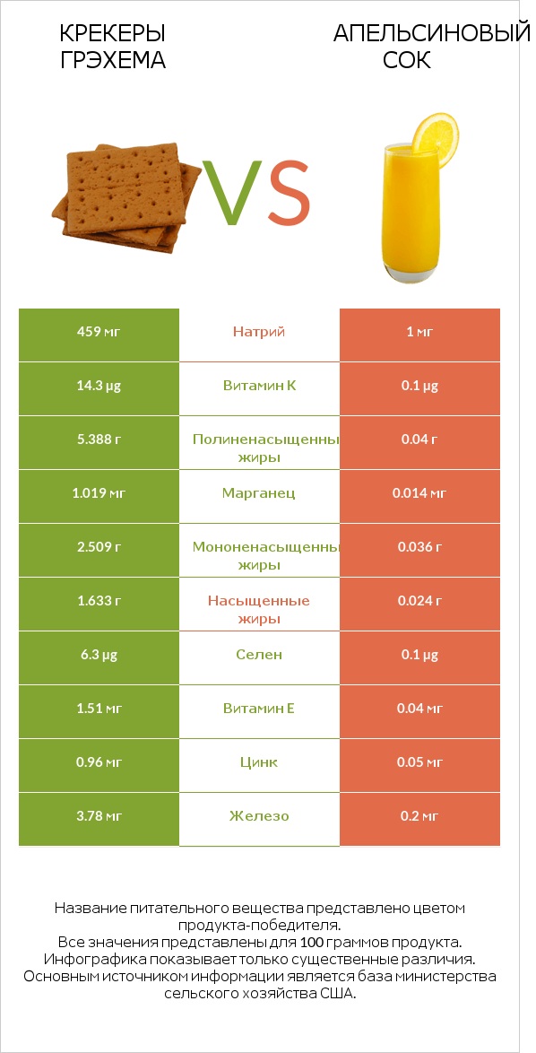 Крекеры Грэхема vs Апельсиновый сок infographic