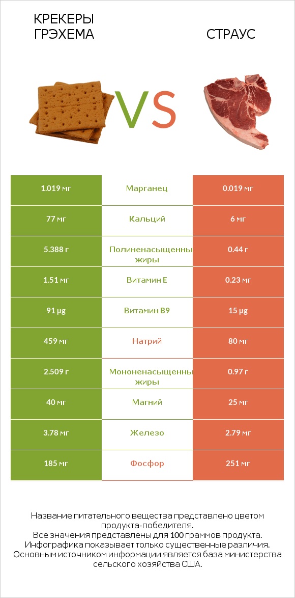 Крекеры Грэхема vs Страус infographic