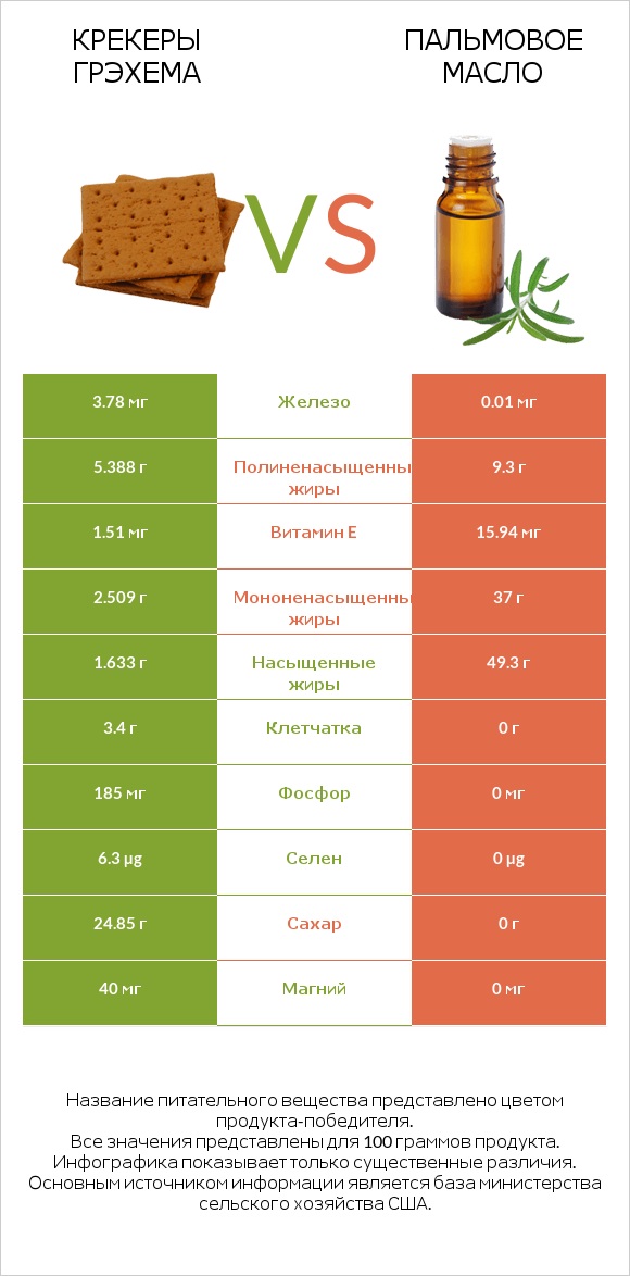 Крекеры Грэхема vs Пальмовое масло infographic