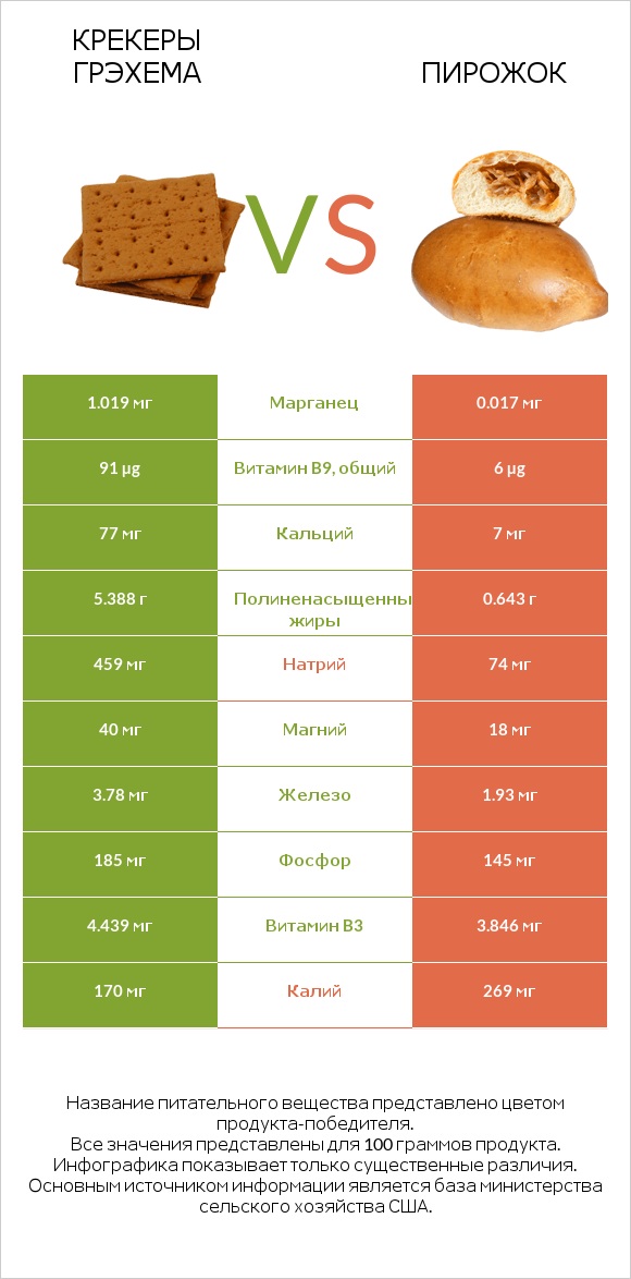 Крекеры Грэхема vs Пирожок infographic