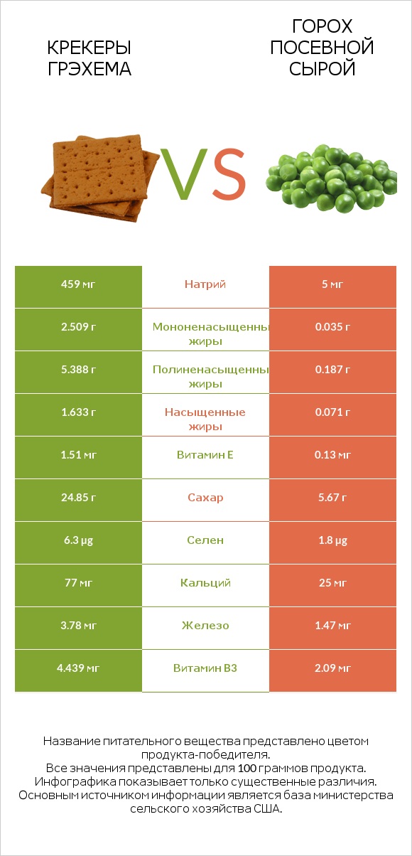 Крекеры Грэхема vs Горох посевной сырой infographic