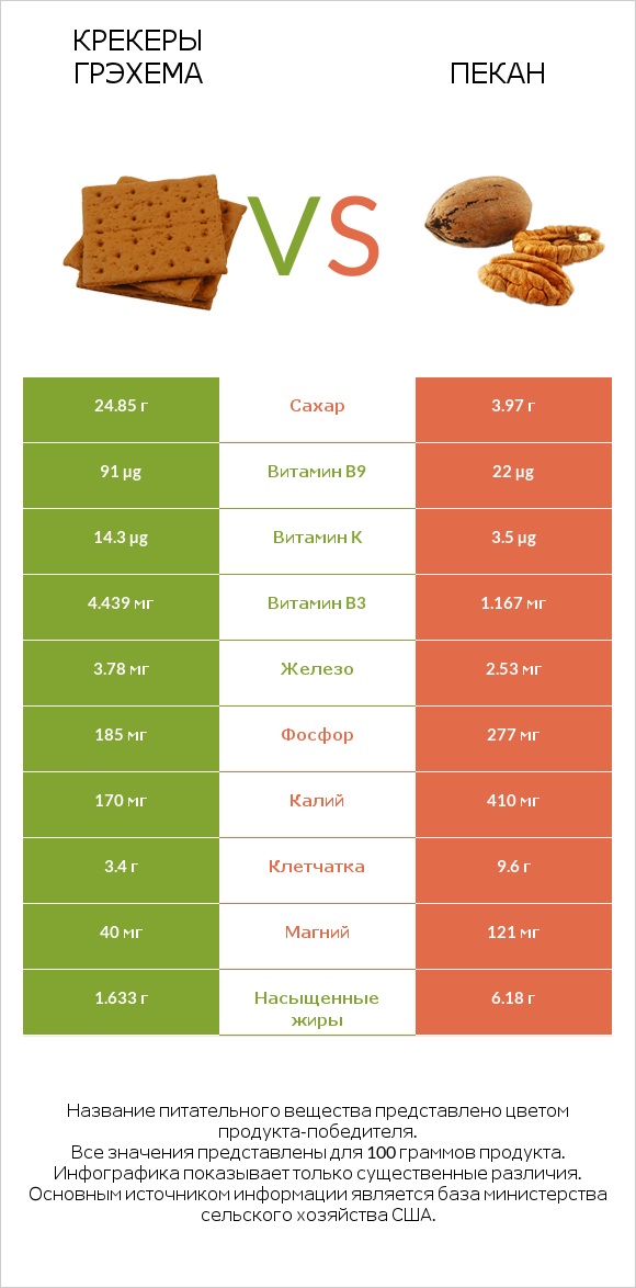 Крекеры Грэхема vs Пекан infographic