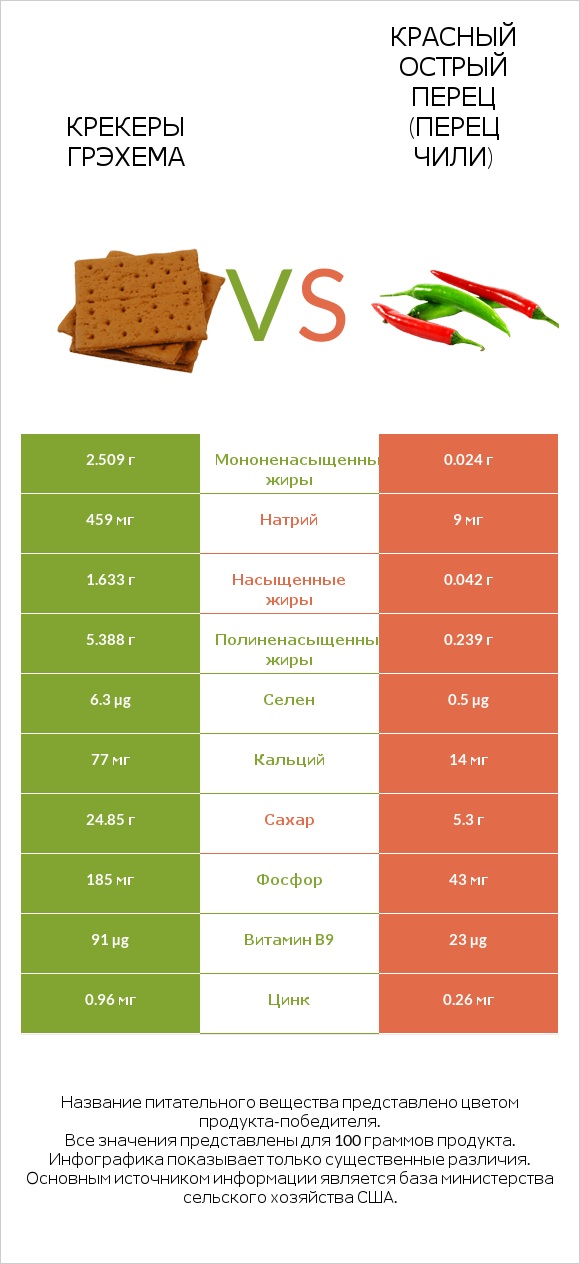 Крекеры Грэхема vs Красный острый перец (перец чили) infographic