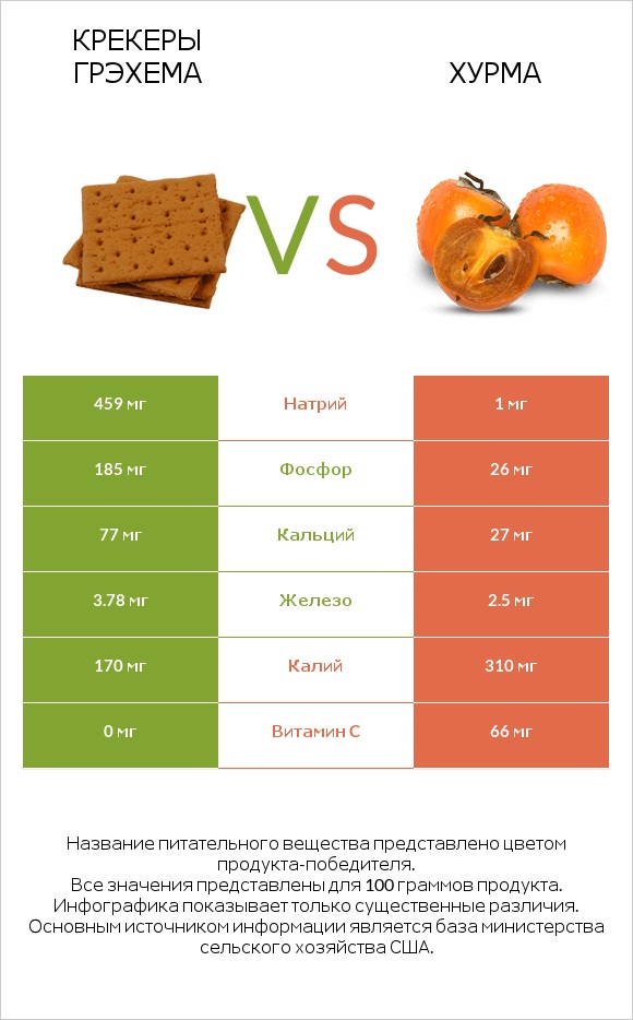 Крекеры Грэхема vs Хурма infographic