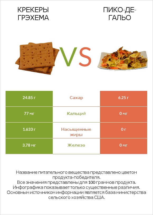 Крекеры Грэхема vs Пико-де-гальо infographic
