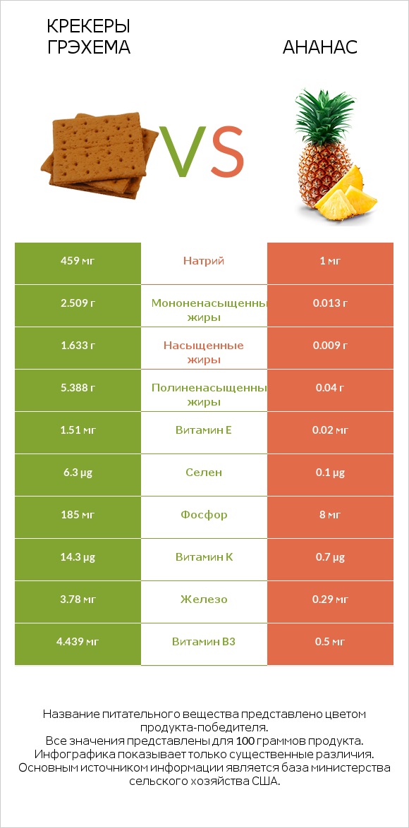 Крекеры Грэхема vs Ананас infographic