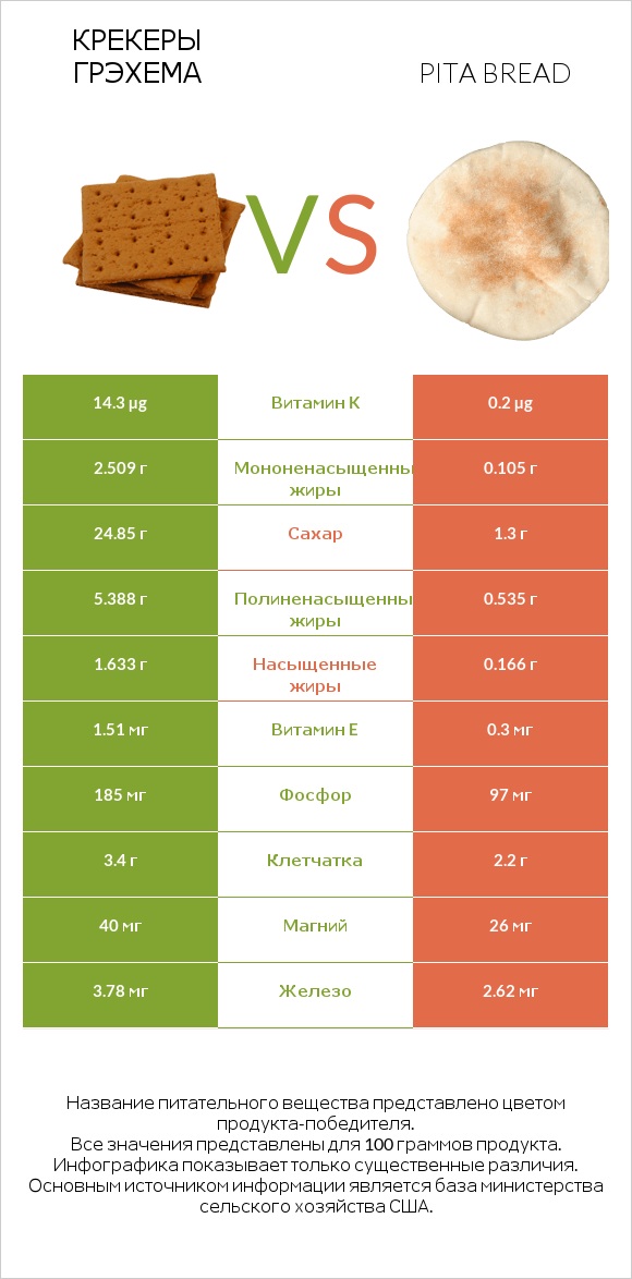 Крекеры Грэхема vs Pita bread infographic