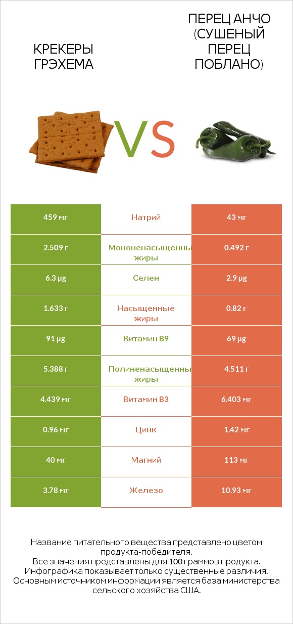 Крекеры Грэхема vs Перец Анчо (сушеный перец Поблано) infographic