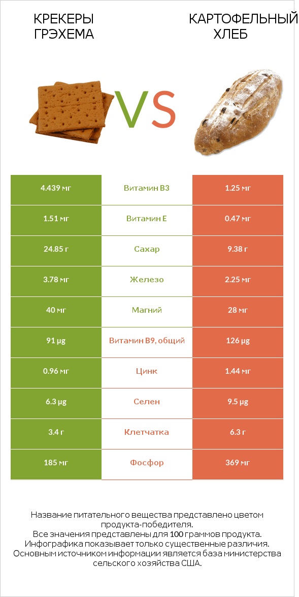 Крекеры Грэхема vs Картофельный хлеб infographic