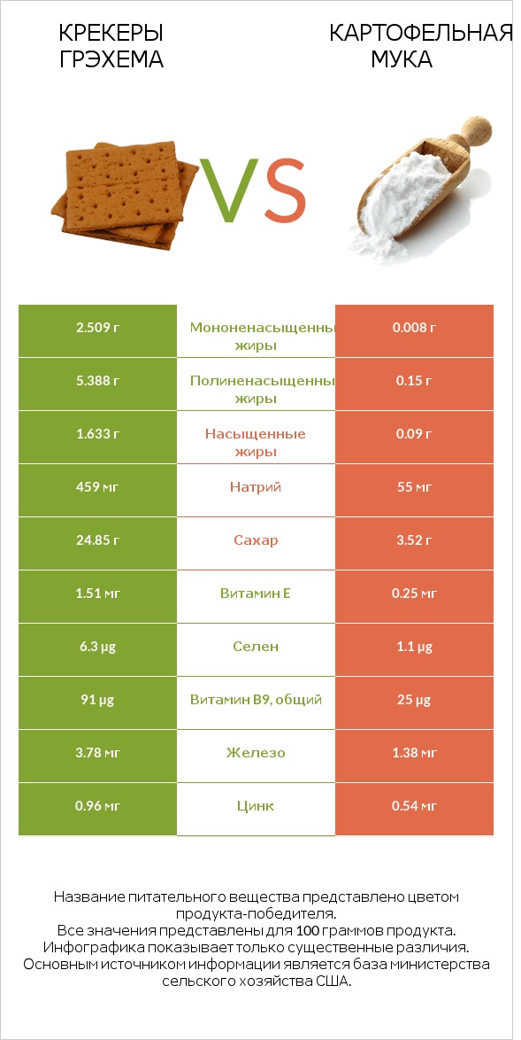 Крекеры Грэхема vs Картофельная мука  infographic