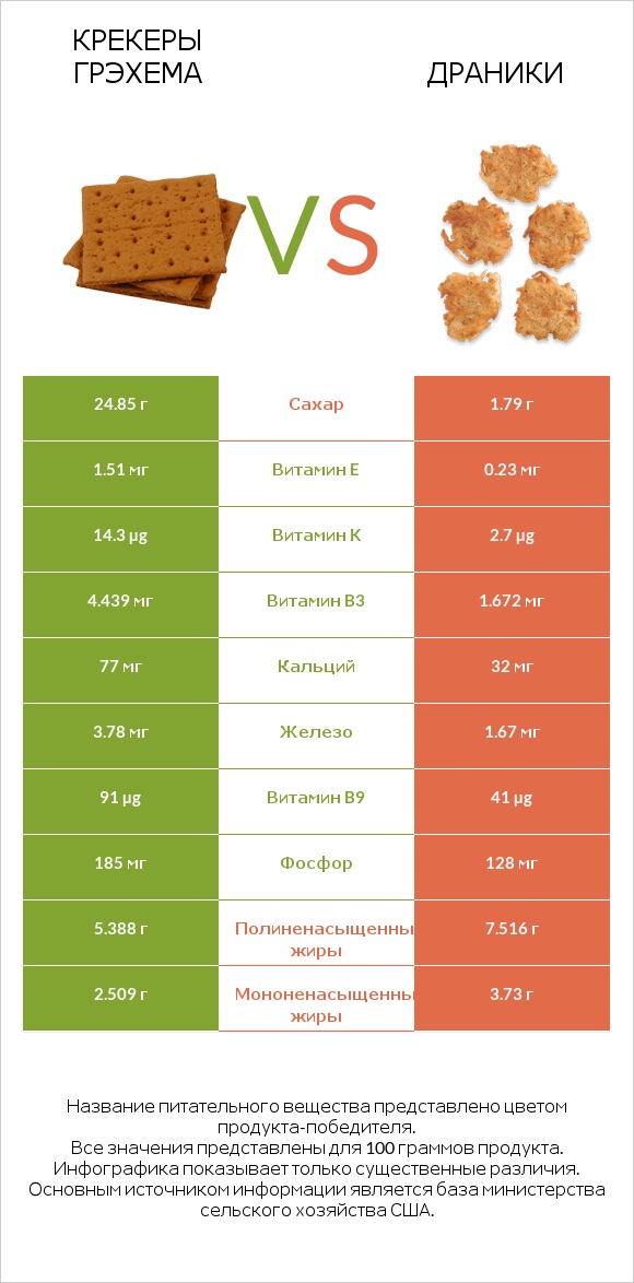Крекеры Грэхема vs Драники infographic