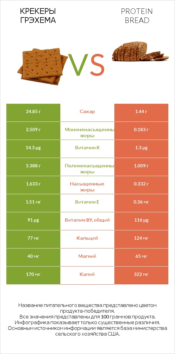 Крекеры Грэхема vs Protein bread infographic
