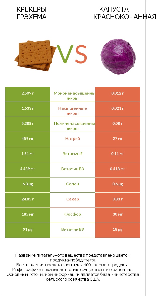 Крекеры Грэхема vs Капуста краснокочанная infographic