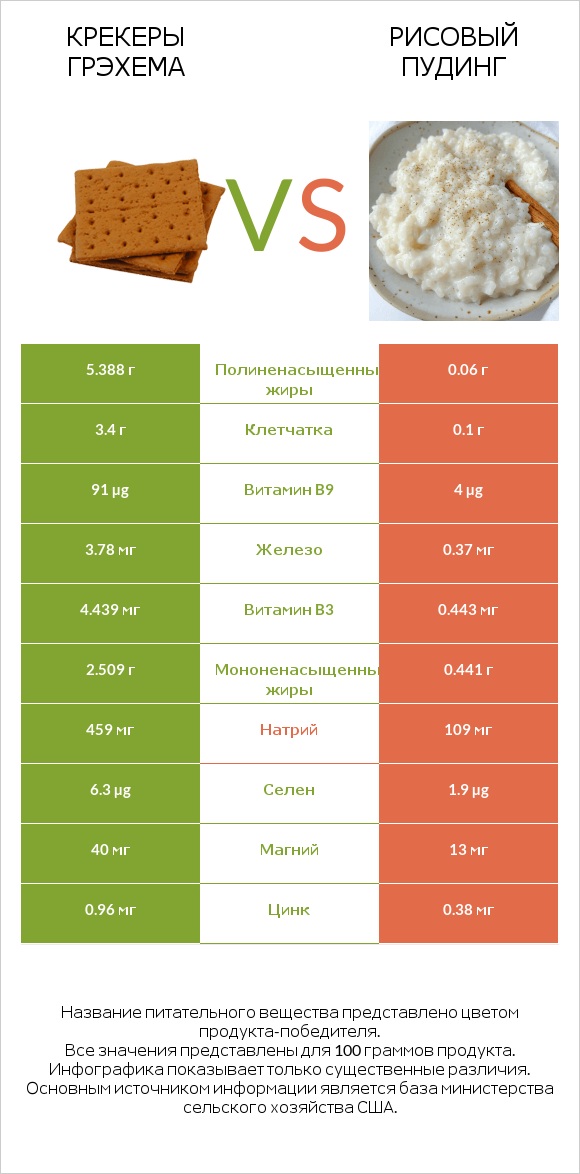 Крекеры Грэхема vs Рисовый пудинг infographic