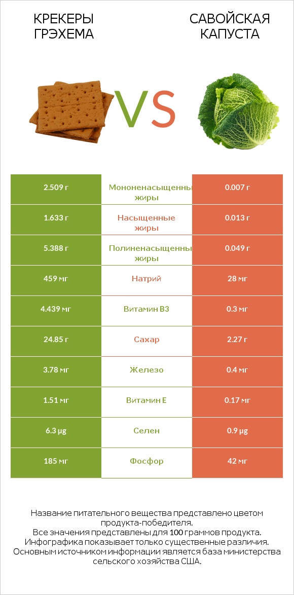Крекеры Грэхема vs Савойская капуста infographic