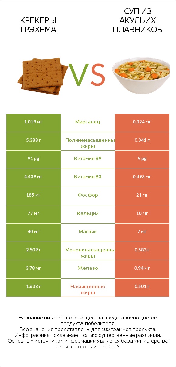 Крекеры Грэхема vs Суп из акульих плавников infographic