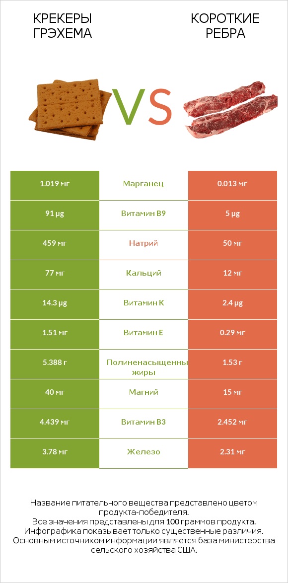 Крекеры Грэхема vs Короткие ребра infographic