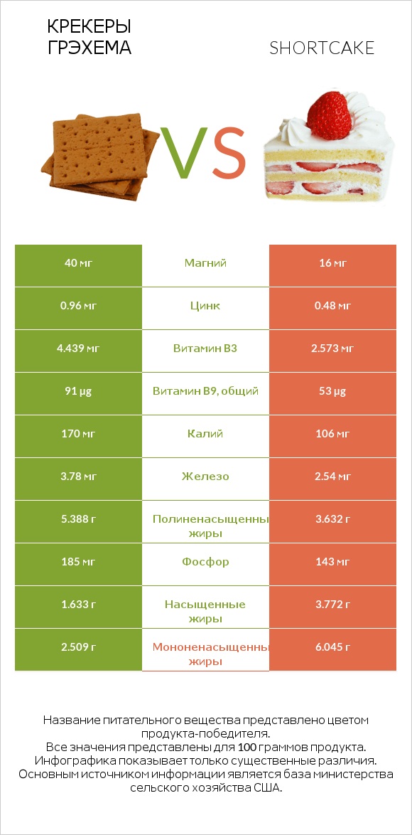 Крекеры Грэхема vs Shortcake infographic