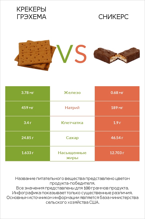 Крекеры Грэхема vs Сникерс infographic