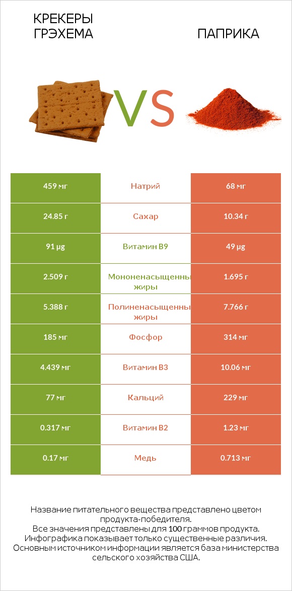 Крекеры Грэхема vs Паприка infographic