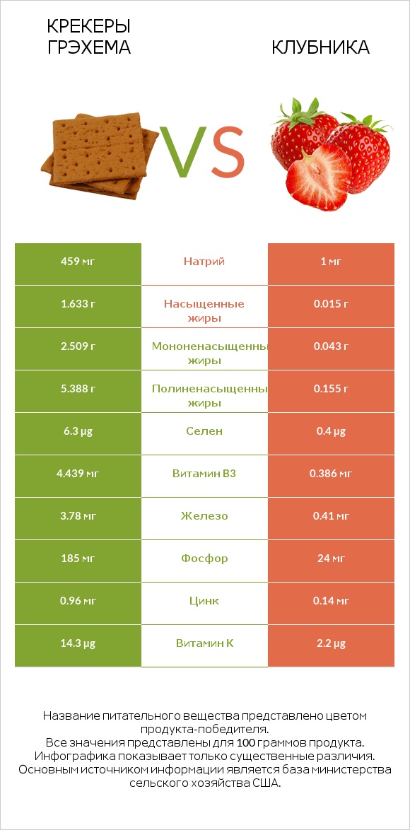 Крекеры Грэхема vs Клубника infographic