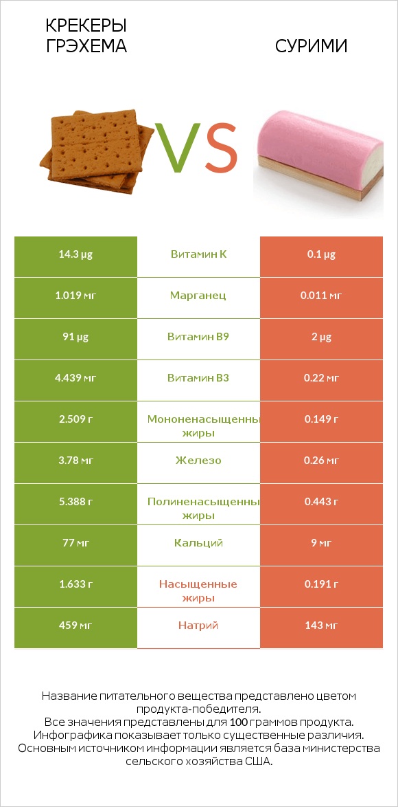 Крекеры Грэхема vs Сурими infographic