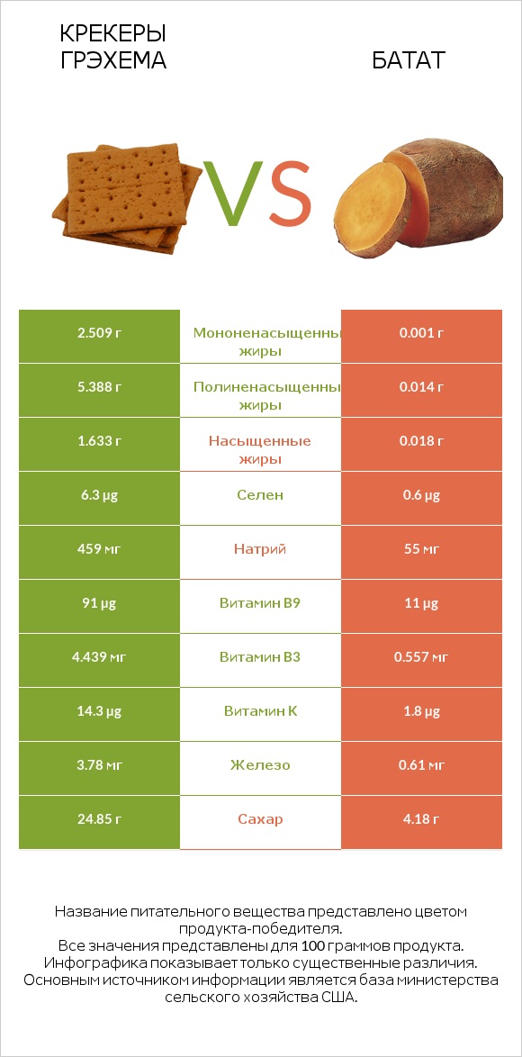 Крекеры Грэхема vs Батат infographic