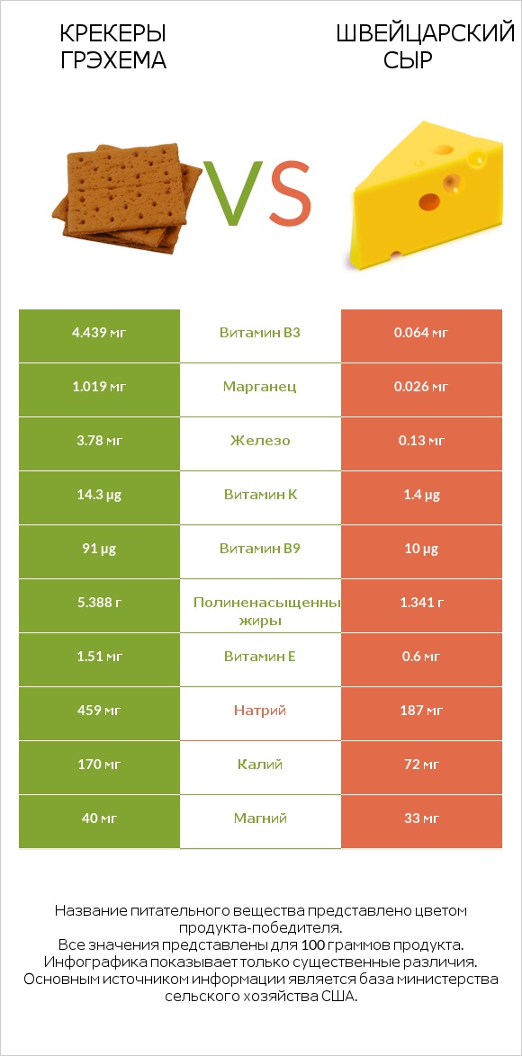 Крекеры Грэхема vs Швейцарский сыр infographic