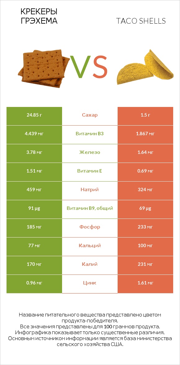 Крекеры Грэхема vs Taco shells infographic