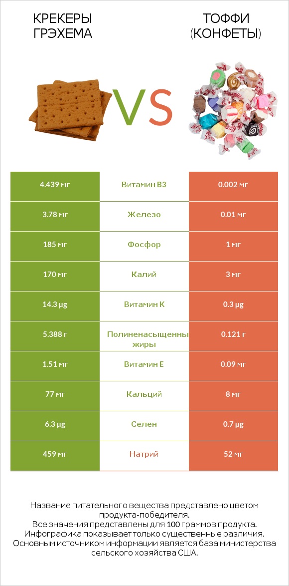 Крекеры Грэхема vs Тоффи (конфеты) infographic