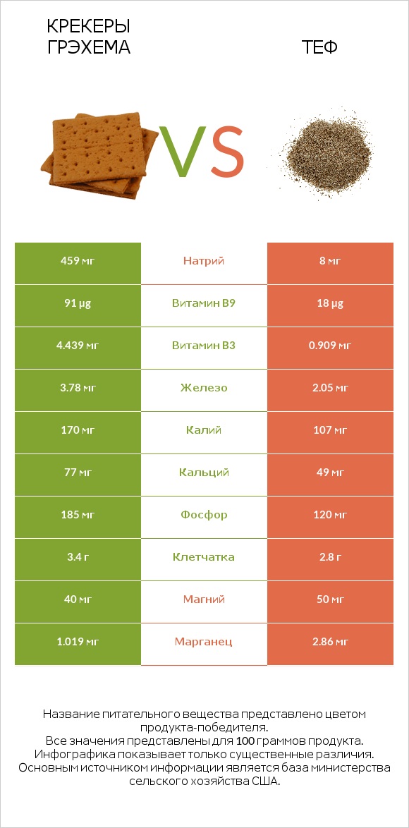 Крекеры Грэхема vs Теф infographic