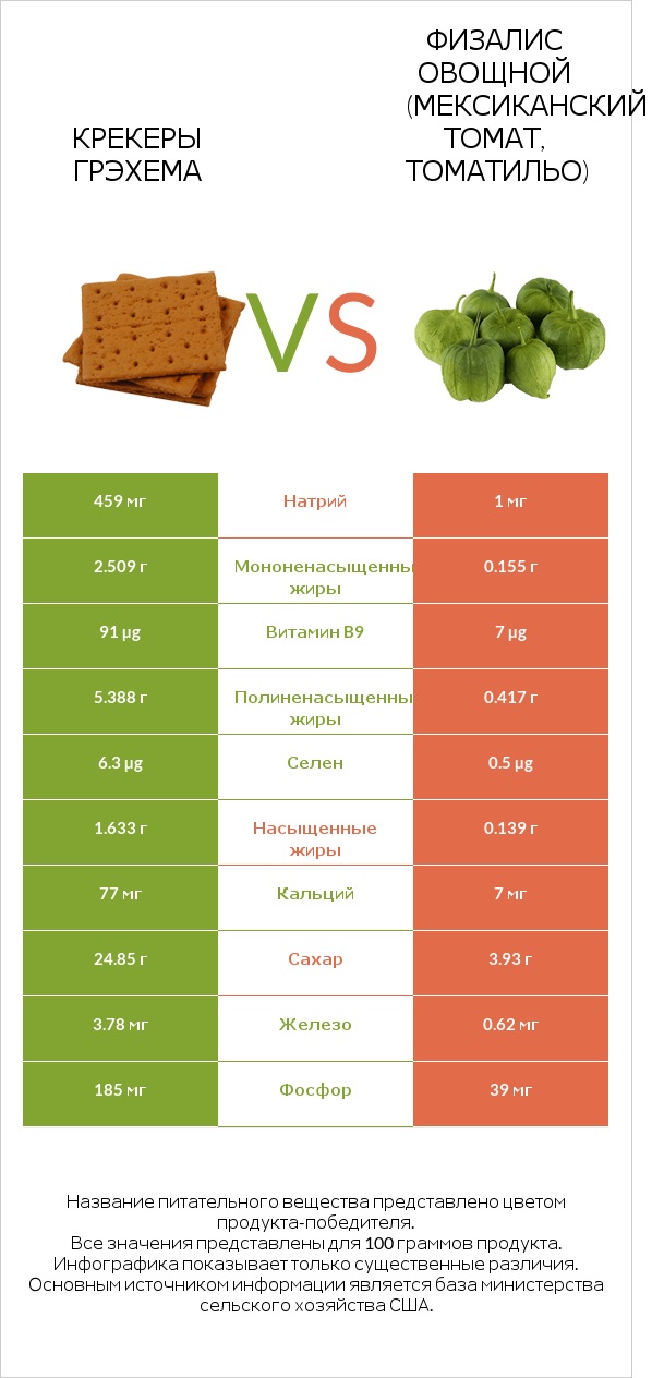 Крекеры Грэхема vs Физалис овощной (мексиканский томат, томатильо) infographic