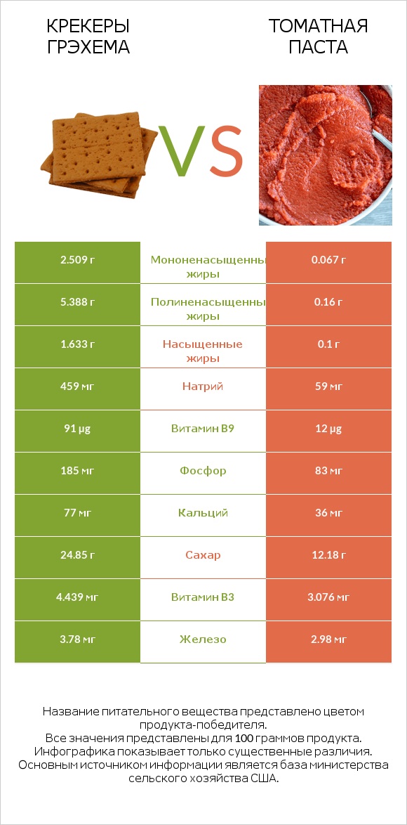 Крекеры Грэхема vs Томатная паста infographic