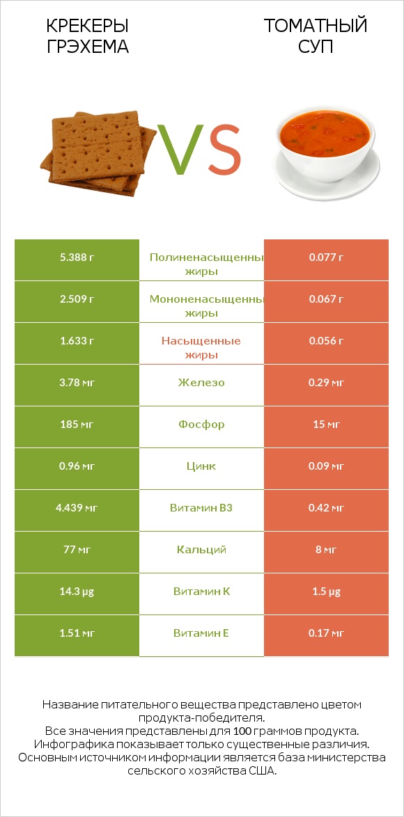 Крекеры Грэхема vs Томатный суп infographic