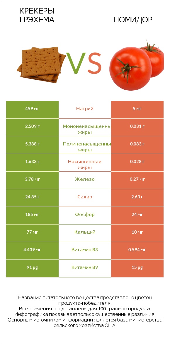 Крекеры Грэхема vs Помидор infographic
