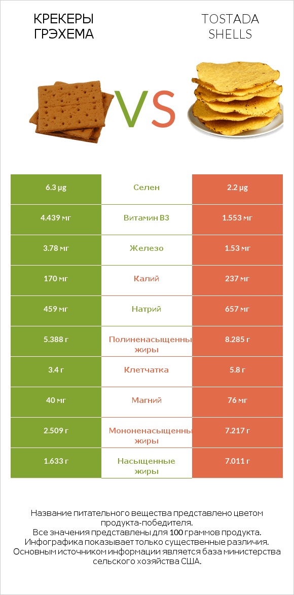 Крекеры Грэхема vs Tostada shells infographic