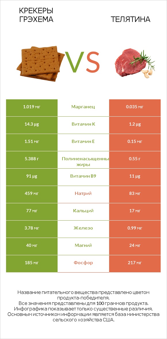 Крекеры Грэхема vs Телятина infographic