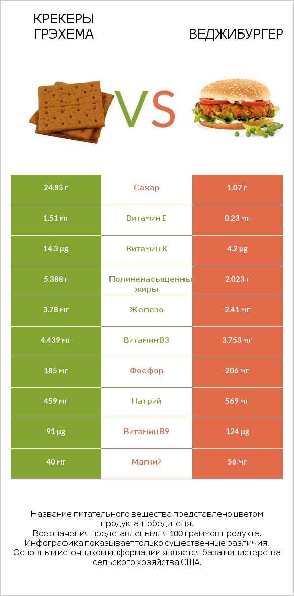 Крекеры Грэхема vs Веджибургер infographic
