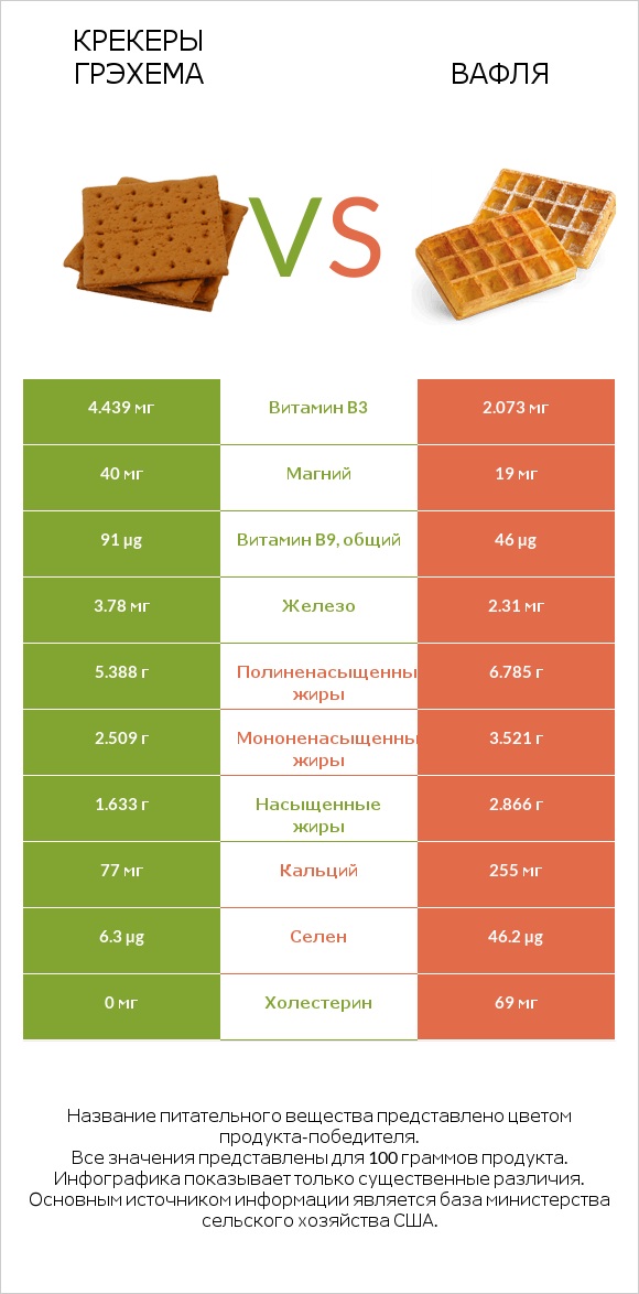 Крекеры Грэхема vs Вафля infographic