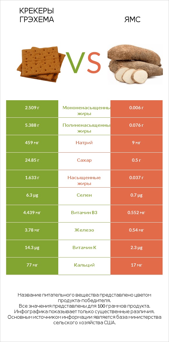 Крекеры Грэхема vs Ямс infographic