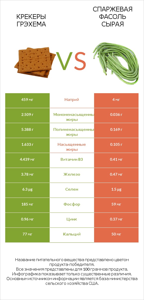 Крекеры Грэхема vs Спаржевая фасоль сырая infographic