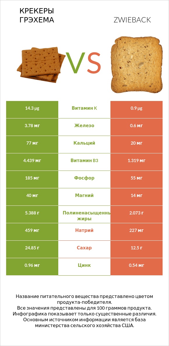 Крекеры Грэхема vs Zwieback infographic